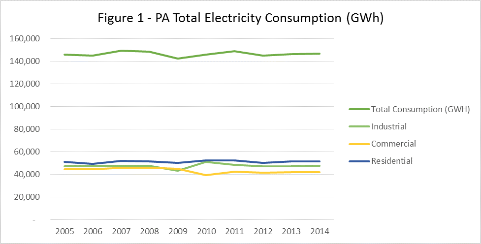 Figure 1: From 2005 to 2014, total electricity consumption by the 11 PA EDCs 