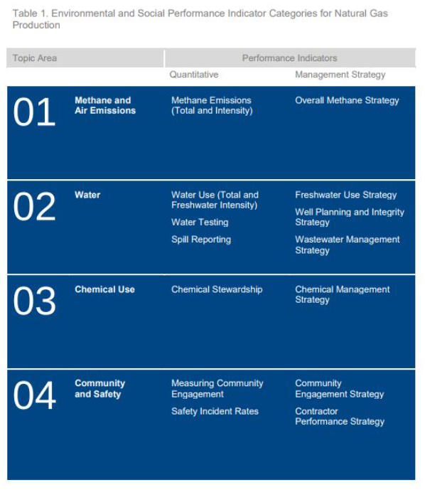 Table 1: Environmental and social performance indicator categories for natural gas production