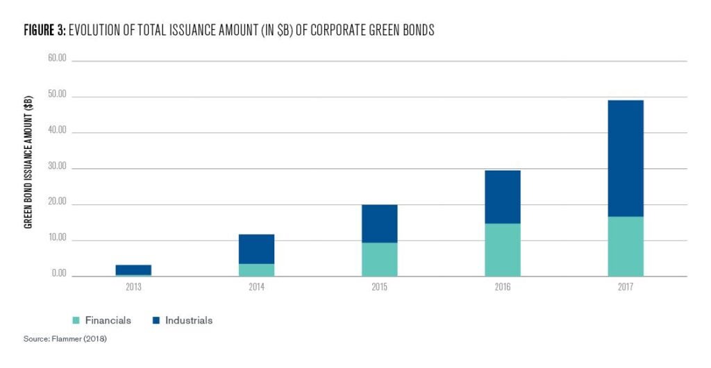 Figure 3: Evolution of total issuance amount (in $B) of corporate green bonds