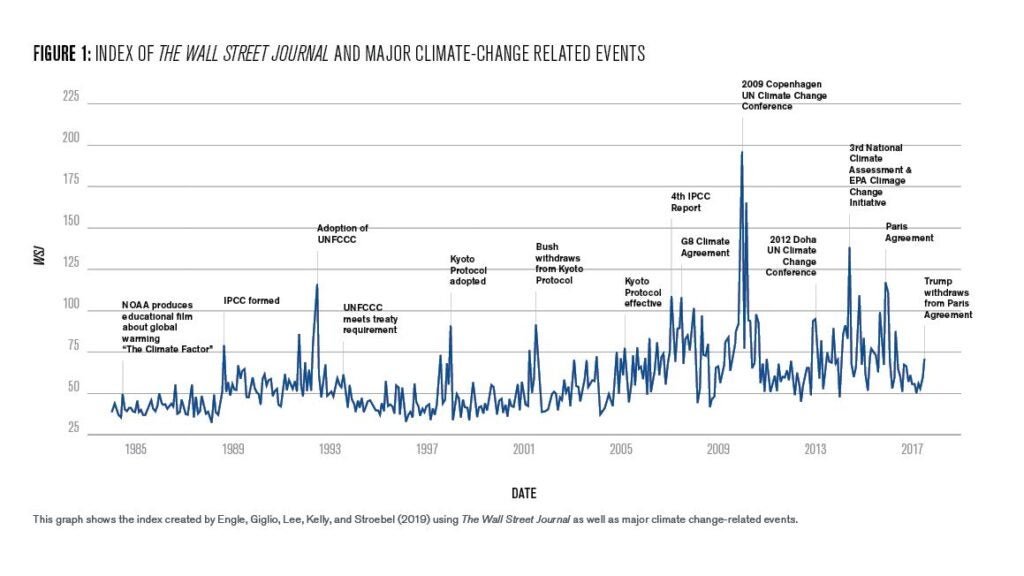 Figure 1: Index of the Wall Street Journal and Major Climate Change Related Events