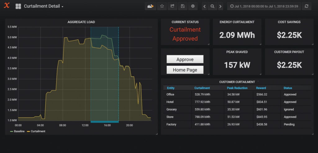 The interactive analytics dashboard of Mangharam’s system, which micro-grid operators use to compare real- time energy flexibility across their portfolio of buildings.