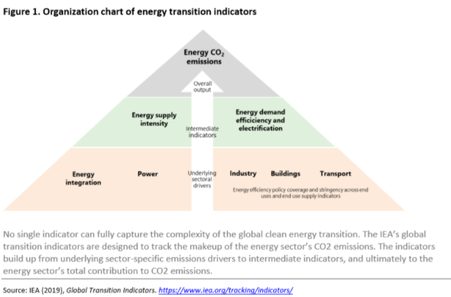 Figure 1: Organization chart of energy transition indicators