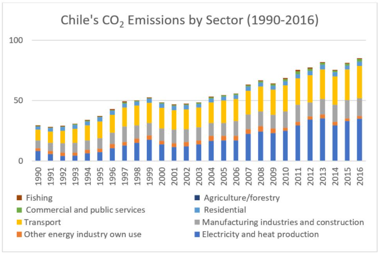 Chile's CO2 Emissions by sector