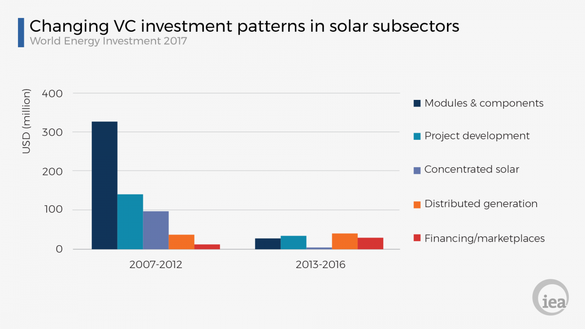 Changing VC investment patterns in solar subsectors 