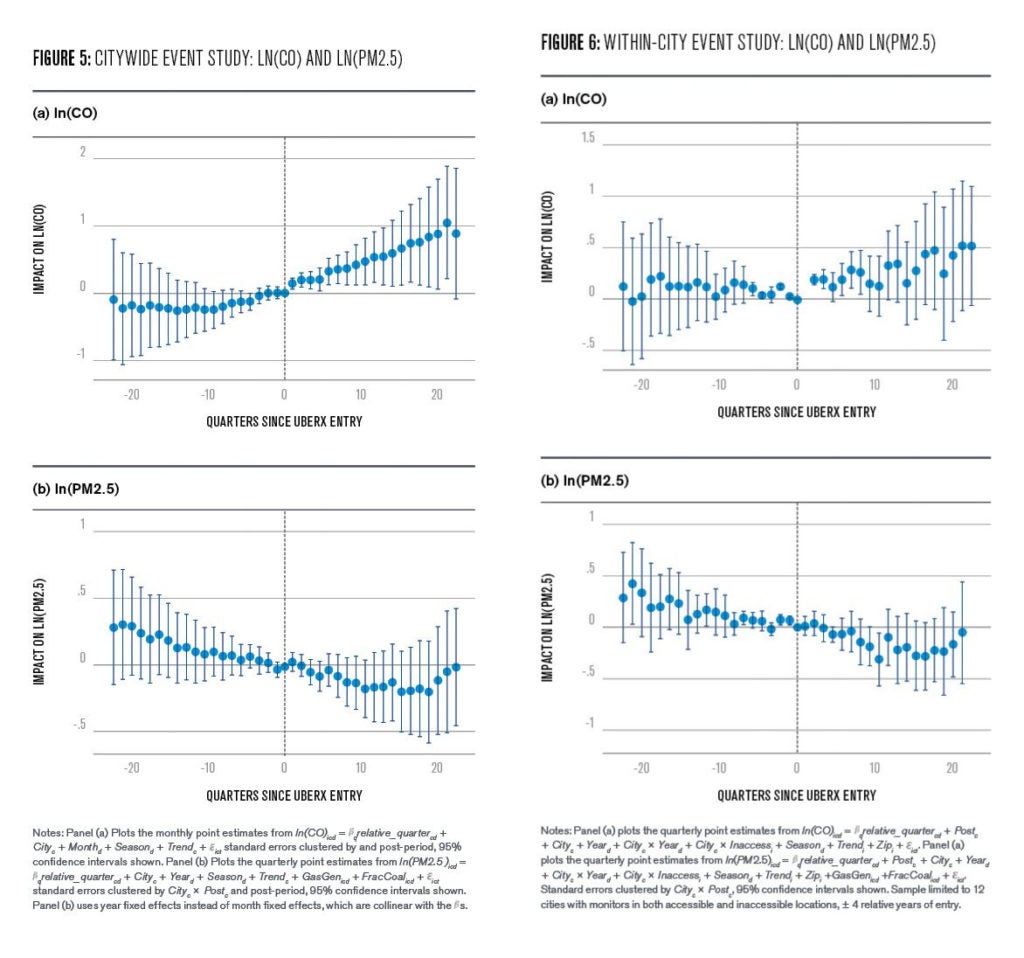 Figure 5: Citywide event student: LN (CO) and LN(PM2.5)
Figure 6: Within City event study: LN(CO) and LN(PM2.5)