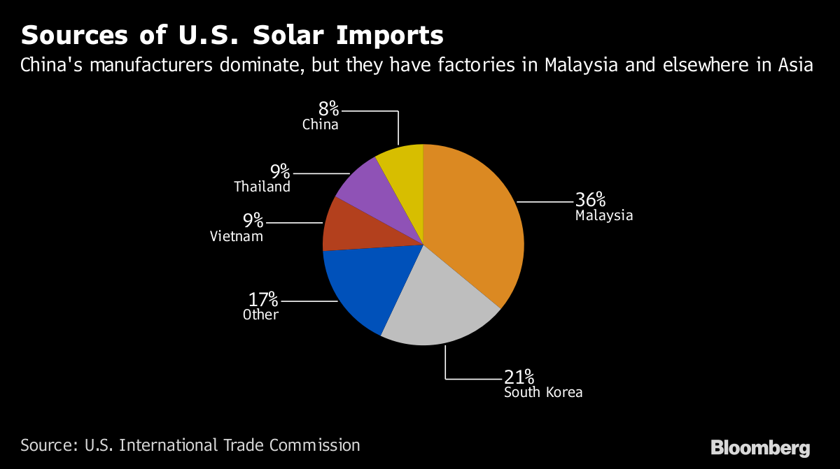 Source of US Solar Imports