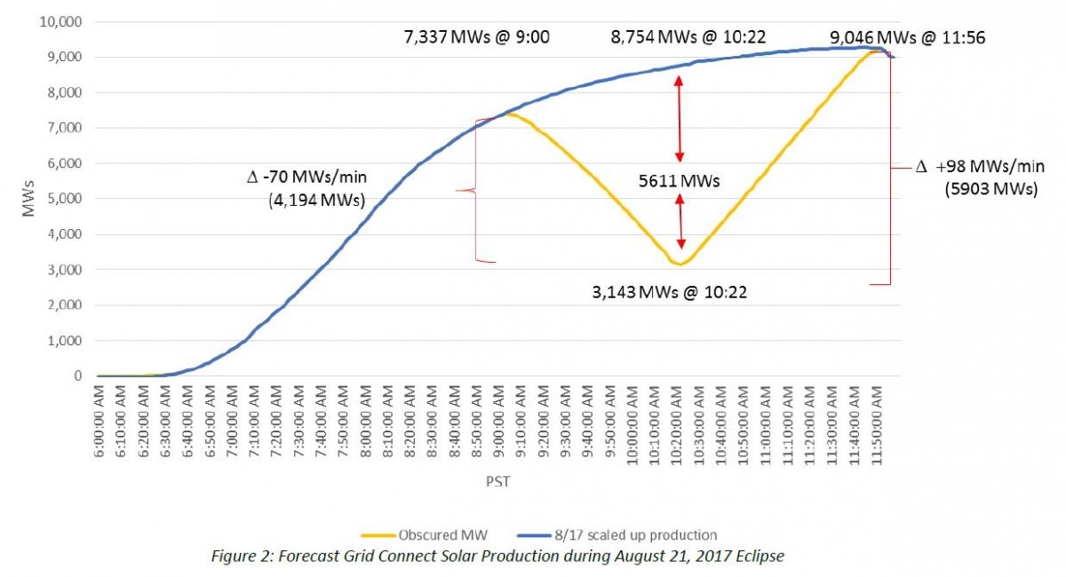 Forecast grid connect solar production during August 21, 2017 eclipse