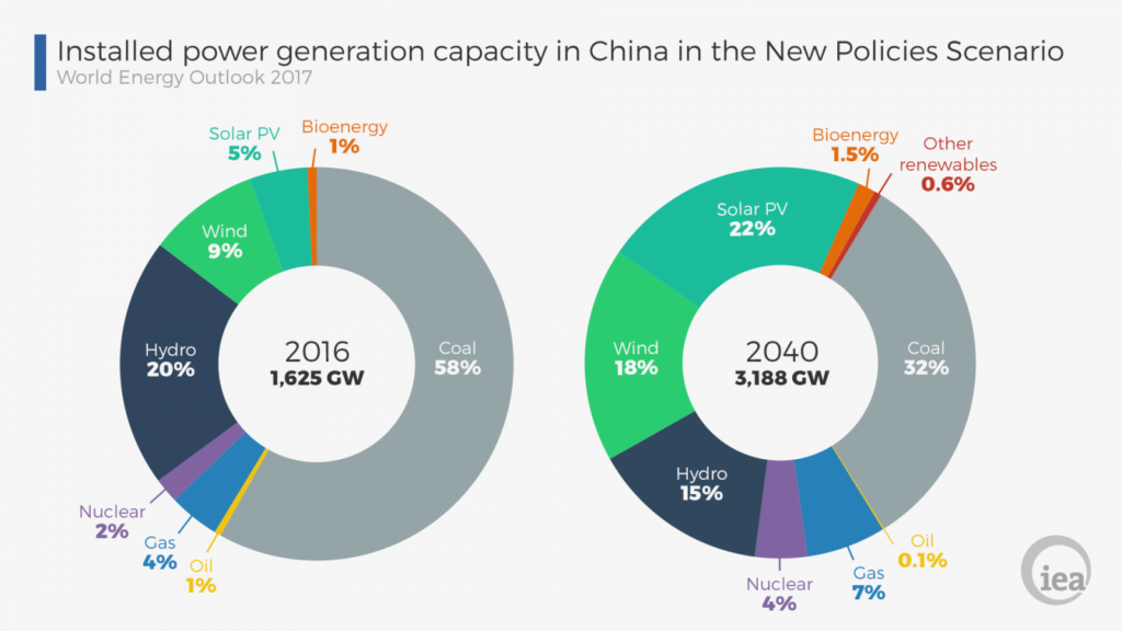 Installed power generation capacity in China in the new policies scenario