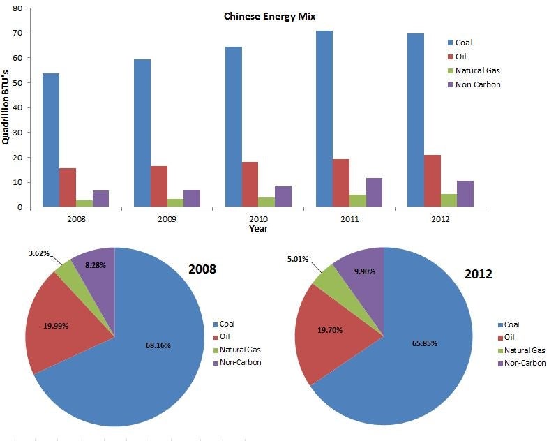  Figure 1: Collective description of Chinese energy sources. Despite increasing total energy consumption by over 30% from 2008-2012, consumption of coal as a percentage of the total decreased, while non-carbon sources increased. 