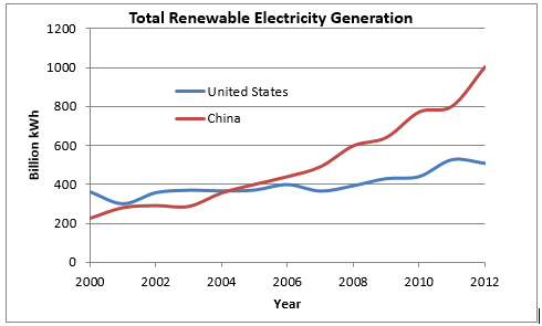  Figure 2: Comparison of US and Chinese Total Renewable Electricity Generation. China has been dramatically increasing its renewable energy generation and now generates more than any other country. 