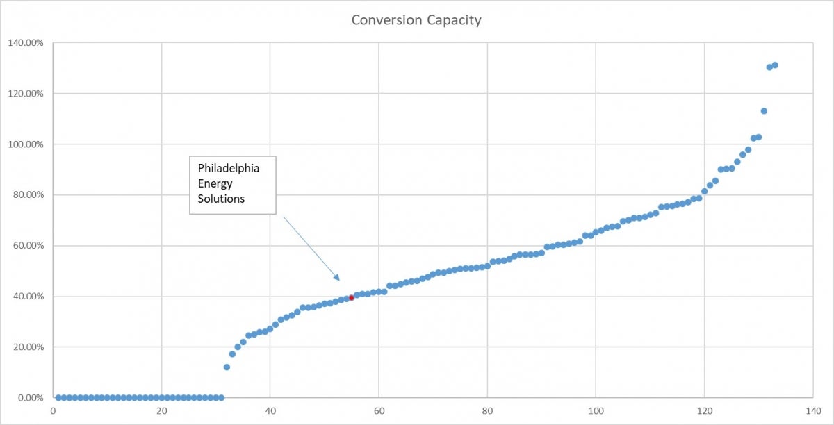 Conversion capacity and where PES falls on the graph