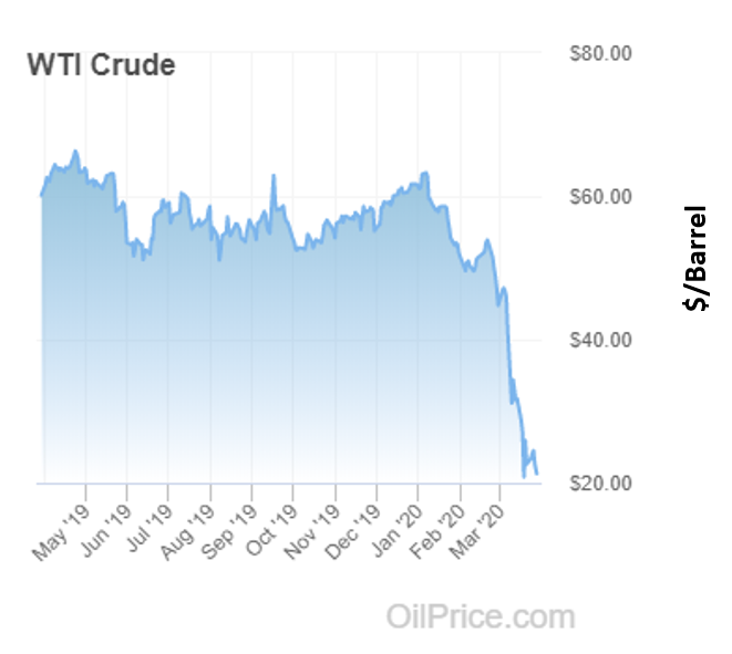 WTI Crude price