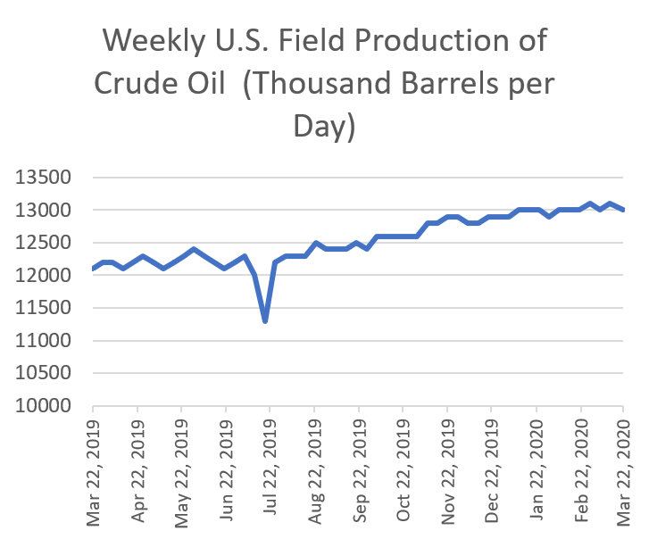 Weekly U.S. field production of crude oil (thousand barrels per day)