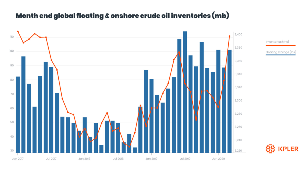 Month end global floating and onshore crude oil inventories