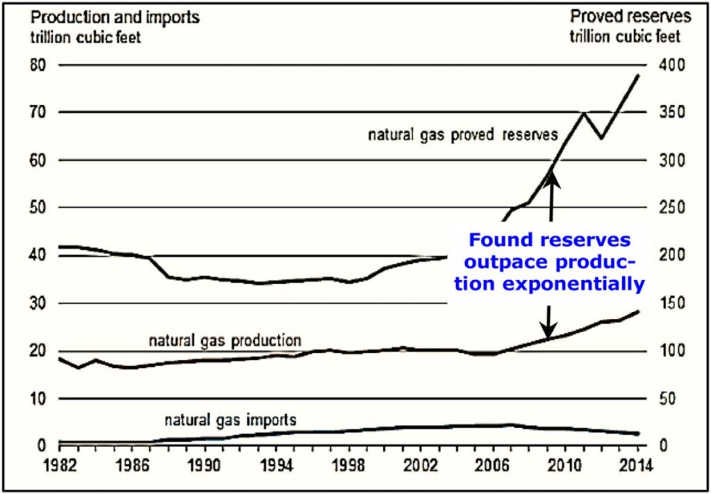 "Advances in the geologic sciences find proved reserves much faster than production" Culver and Hong 2016