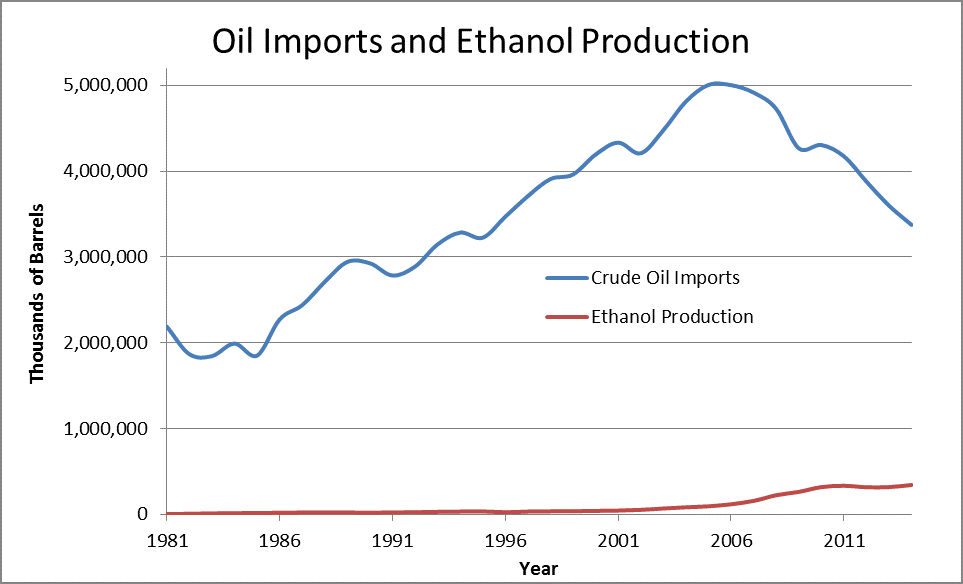 Figure 4: While ethanol production has increased in recent years, it is still nowhere near the volume required to begin displacing crude oil imports. Source: EIA Monthly Energy Reports, Jan 1981-Dec 2014 