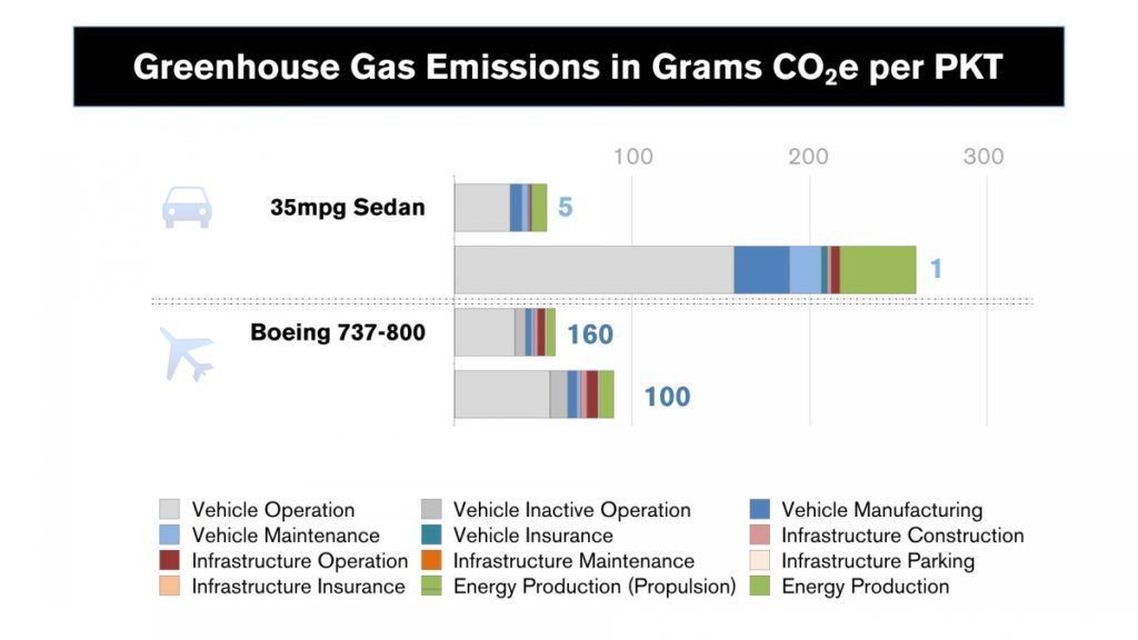 Greenhouse Gas Emissions in Grams CO2e per PKT