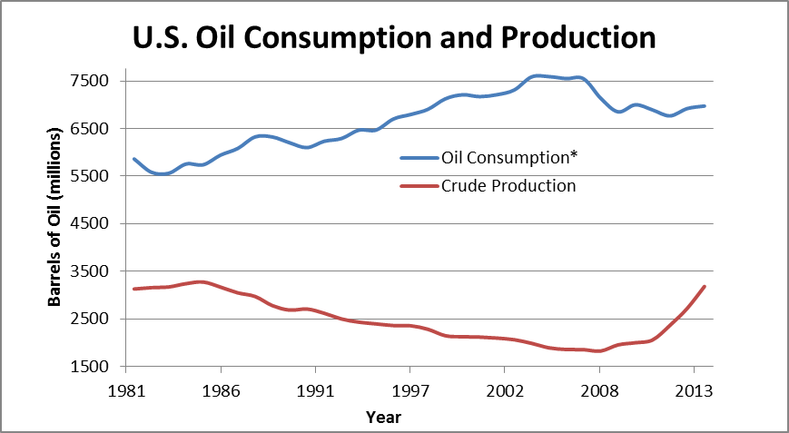 Figure 1: United States crude oil production (red) and consumption (blue) for the period of interest. Domestic consumption has typically far outpaced production, owing to the need for imports. *Oil Consumption is estimated using crude products supplied. 