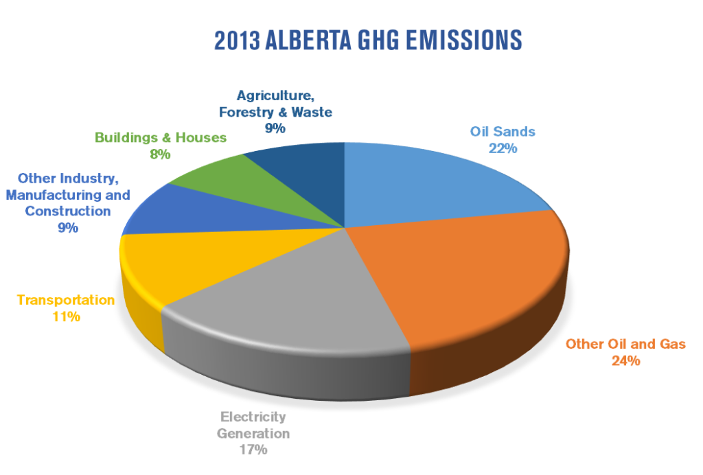 Figure 1: Canada and Alberta Greenhouse Gas Emissions. Source: Environmental and Climate Change Canada  
