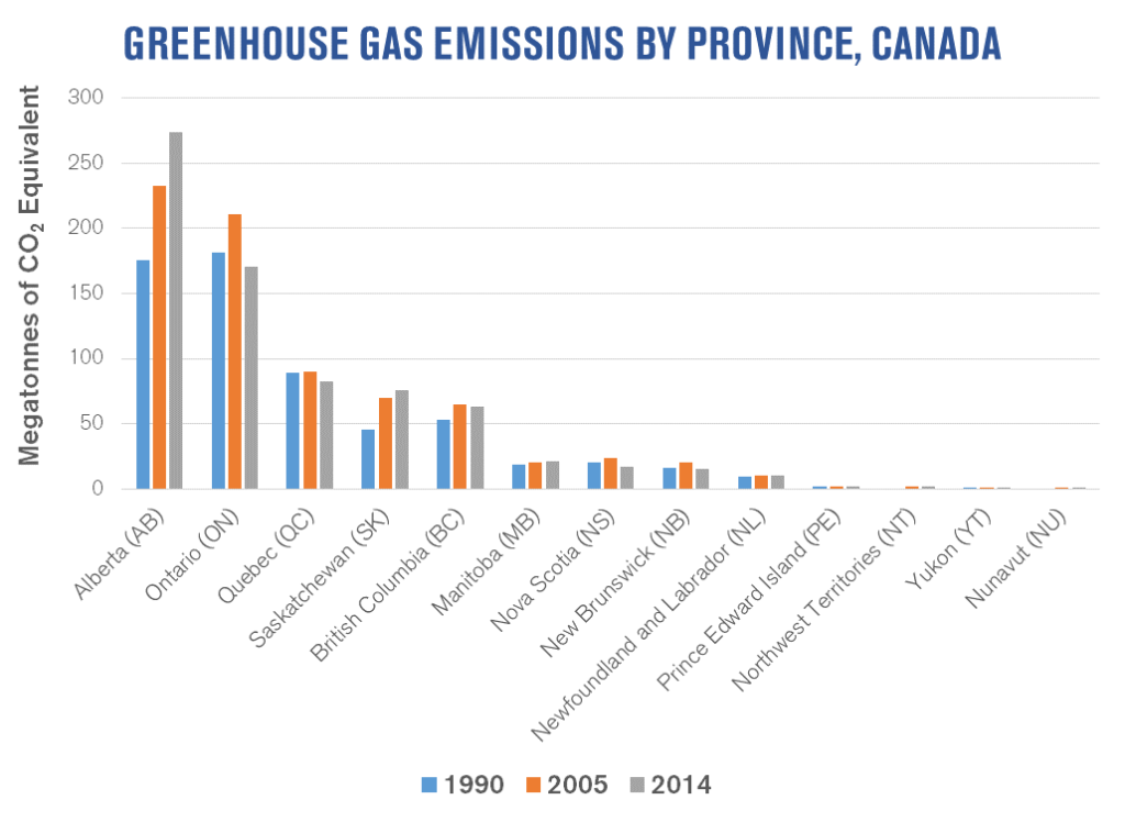 Greenhouse gas emissions by providence 