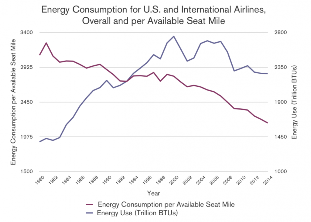 Fig. 1: Energy Consumption for U.S and International Airlines, Overall and per Available Seat Mile (Oak Ridge National Laboratory, 2015) 