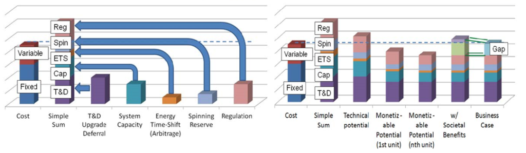 Figure 1: Illustration of a hypothetical energy storage project’s value stack: simple sum (left), monetizable value (right) (Electric Power Research Institute 2013, 2-3) 
 Source Note 1: Transmission and distribution (T&D) upgrade deferral refers to the avoided cost when using energy storage to help meet peak electricity demand, in order to delay expensive upgrades to transmission and distribution equipment capacity. System capacity refers to generation capacity for peak demand, traditionally provided by conventional peaker plants. Energy time-shift (arbitrage) refers to using energy storage to shift electricity load from high-demand times to low-demand times. Spinning reserve refers to on-line reserve capacity that is ready to provide backup on the order of 10 minutes. Frequency regulation refers to balancing short-term mismatches in supply and demand, on the order of seconds to minutes, in order to maintain system frequency (60 Hz in the U.S.). 