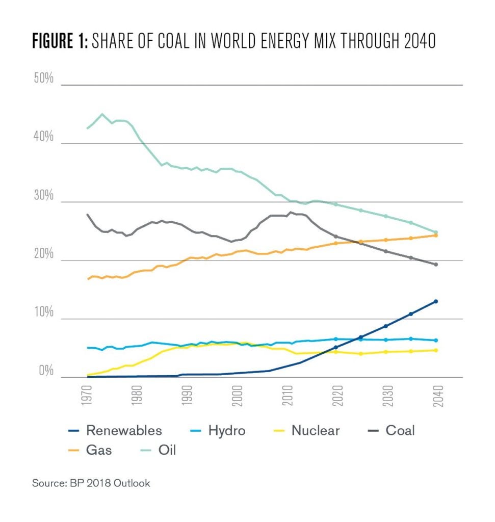 Figure 1: Share of coal in world energy mix through 2040