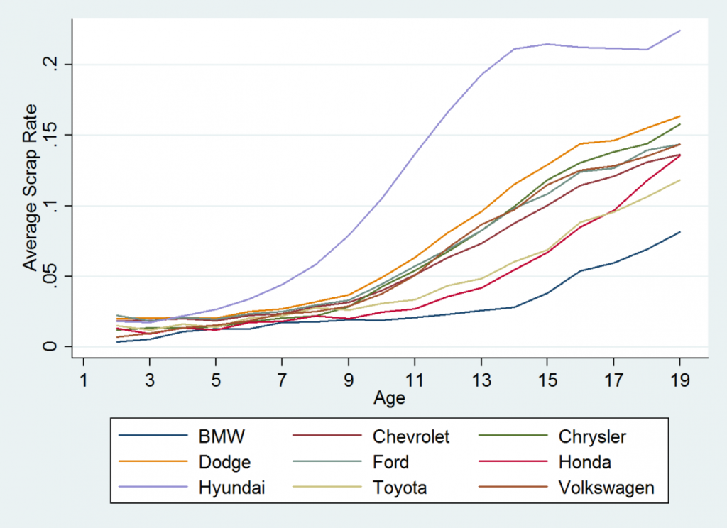 Figure 1: Annual scrap rates by vehicle age and make. Source: R.L. Polk & Company. 