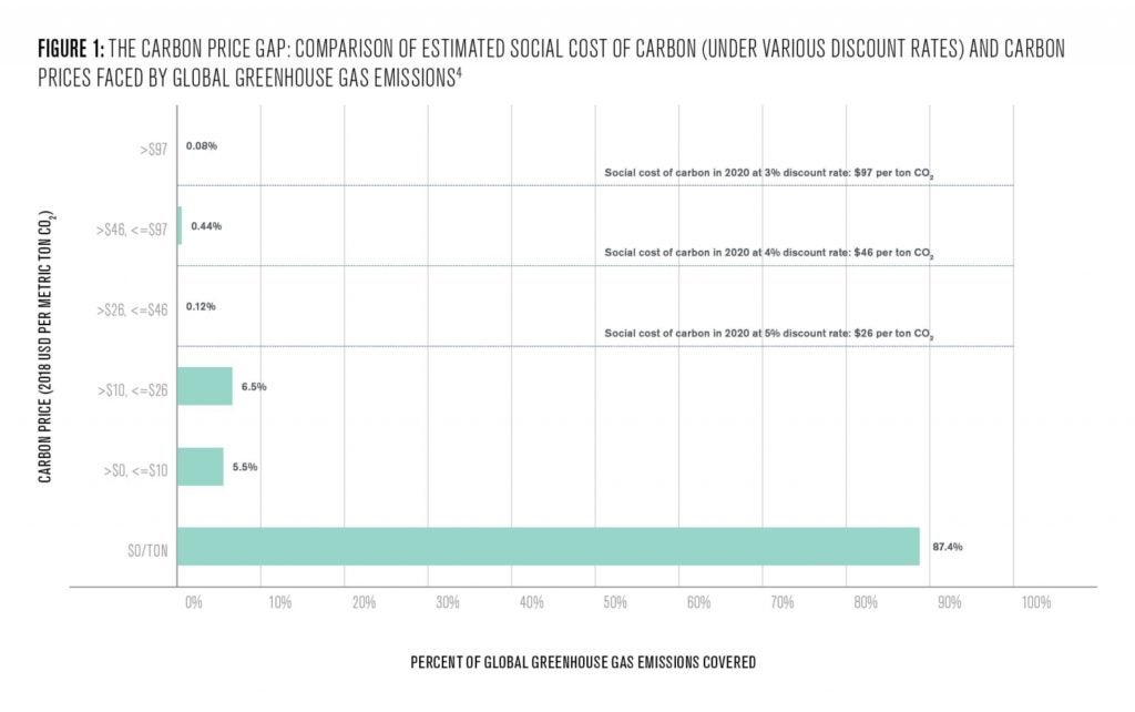 Figure 1: The Carbon price gap: comparison of estimated social cost of carbon (under various discount rates) and carbon prices faced by global greenhouse gas emissions