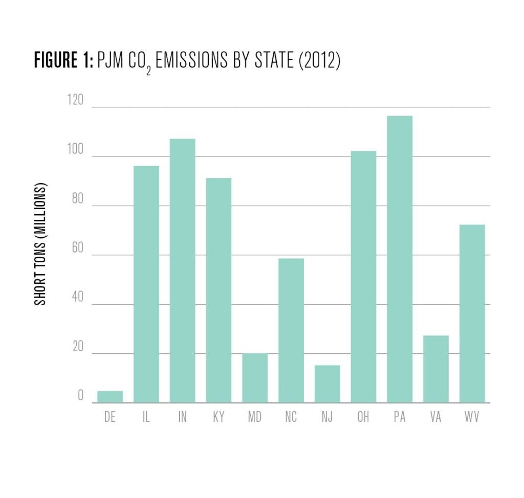 Figure 1: PJM CO2 Emissions by state (2012)