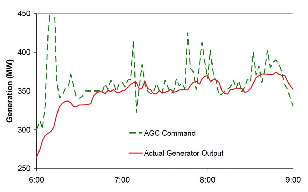 Example of a coal combustion power plant (“Actual Generator Output”) poorly following the grid operator's automatic generation control (“AGC Command”). 