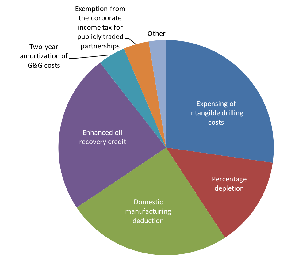 ending-fossil-fuel-tax-subsidies-kleinman-center-for-energy-policy