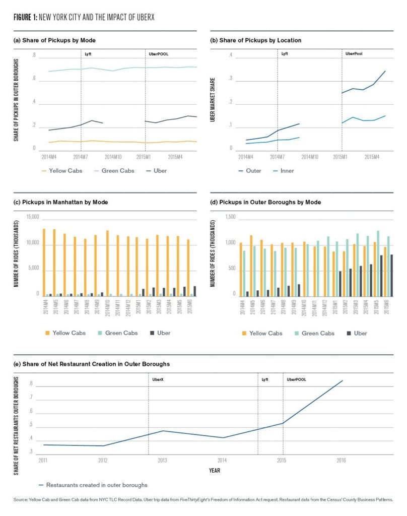 Figure 1: New York City and the Impact of UberX