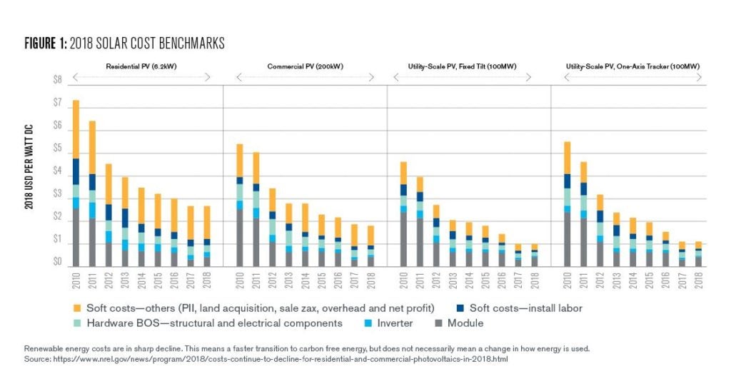 Figure 1: 2018 Solar cost benchmarks