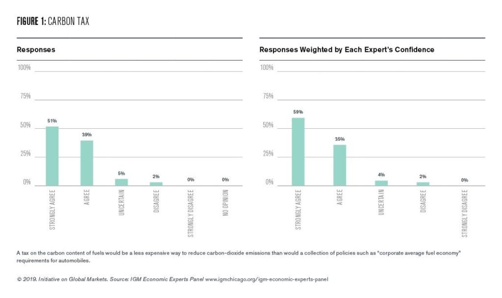 Figure 1: Carbon Tax