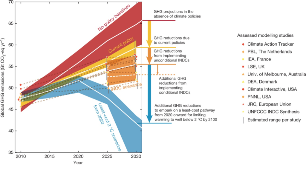  Figure 1: Global greenhouse gas emissions as implied by submitted INDCs compared to no-policy baseline, current-policy, and 2°C scenarios. White lines show the median of each respective range. The white dashed line shows the median estimate of what the INDCs would deliver if all conditionalities are met. To avoid clutter, the 20th and 80th percentile ranges are shown for the no-policy baseline and 2°C scenarios. For current-policy and the INDC scenarios, the minimum-maximum and central 80th percentile range across all assessed studies are given. Each different symbol-colour combination represents one study. Dashed brown lines connect data points for each study. 