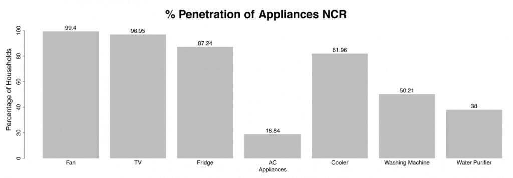 Figure 2: Appliance penetration rate in the NCR (Khosla and Chunekar 2017) 