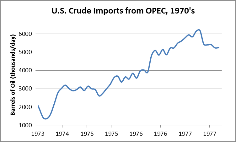  Figure 2: U.S. Crude Imports from OPEC countries during and after the Oil embargo and stretching through the implementation of the export ban. 