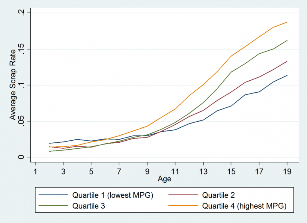 Figure 2: Annual scrap rates by fuel-economy quartile. Source: R.L. Polk & Company.