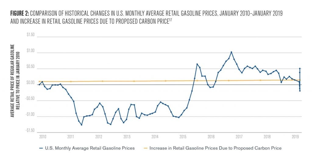 Figure 2: Comparison of historical changes in U.S. monthly average retail gasoline prices, January 2010-Jaanuary 2019 and increase in retail gasoline prices due to proposed carbon price   