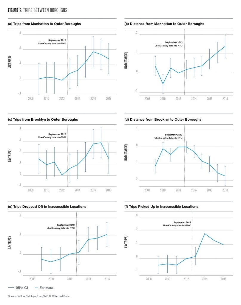 Figure 2: Trips between boroughs