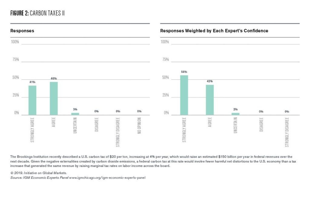 Figure 2: Carbon Taxes 2