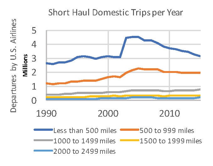 Short Haul Domestic Trips per Year