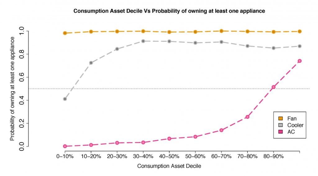 Figure 3: Cooling appliance ownership patterns in the NCR as a function of the consumption-asset index (Khosla and Chunekar 2017) 