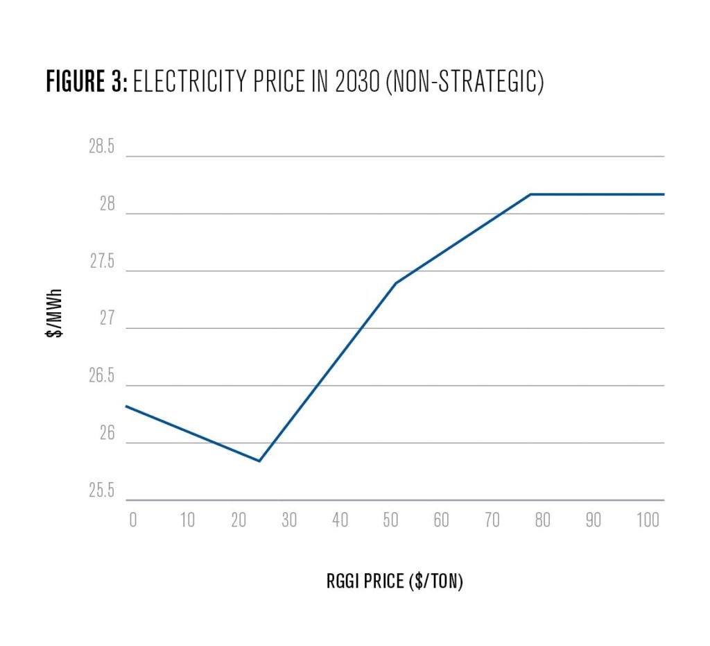 Figure 3: Electricity price in 2030 (non-strategic) 