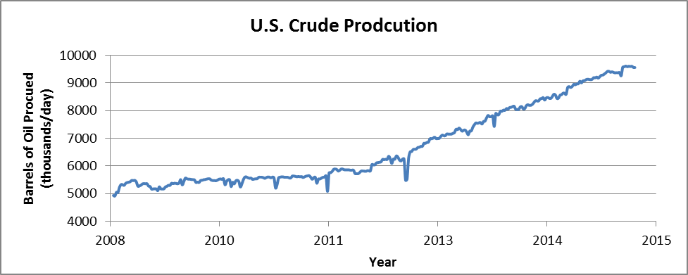 Figure 3: U.S. Crude production from 2008 to 2015 in thousands of barrel per day. Much of the increase is attributable to an increase in production from shale oil resources. 