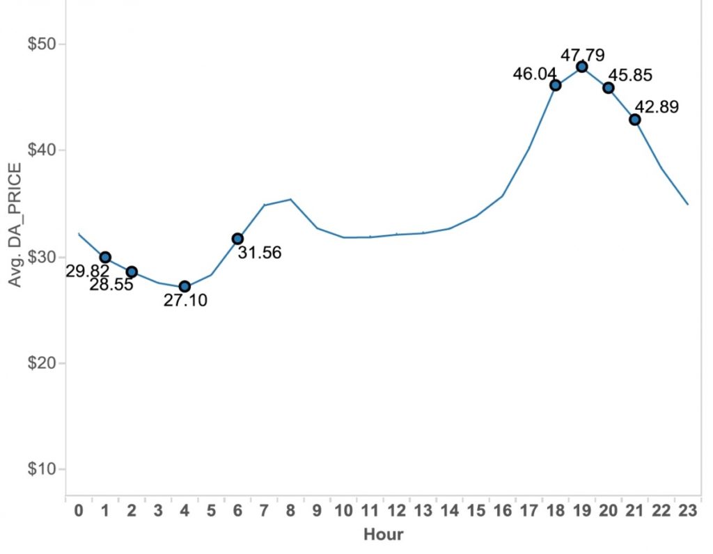 Figure 3: Observed wholesale day-ahead electricity prices in CAISO, averaged over project period (Fribush 2016, 37) 