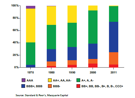 Figure 3: Electric Utility Industry Credit Ratings Distribution Evolution, 