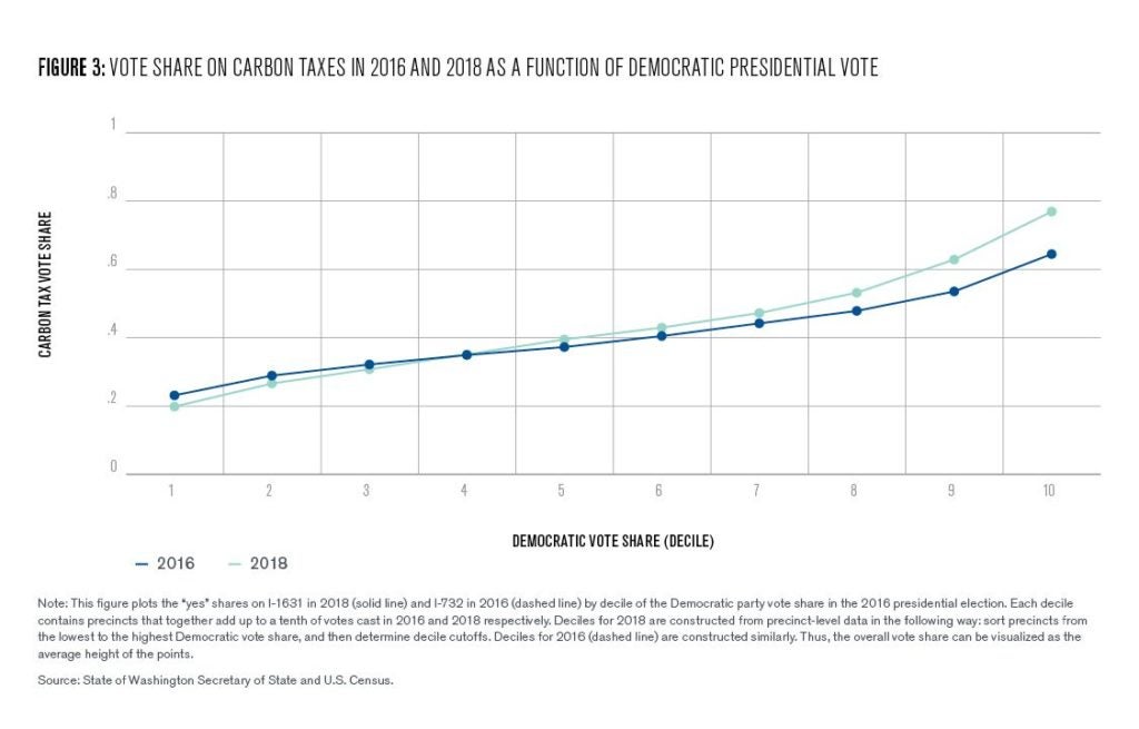 Figure 3: Vote Share on Carbon Taxes in 2016 and 2018 as a function of democratic presidential vote 