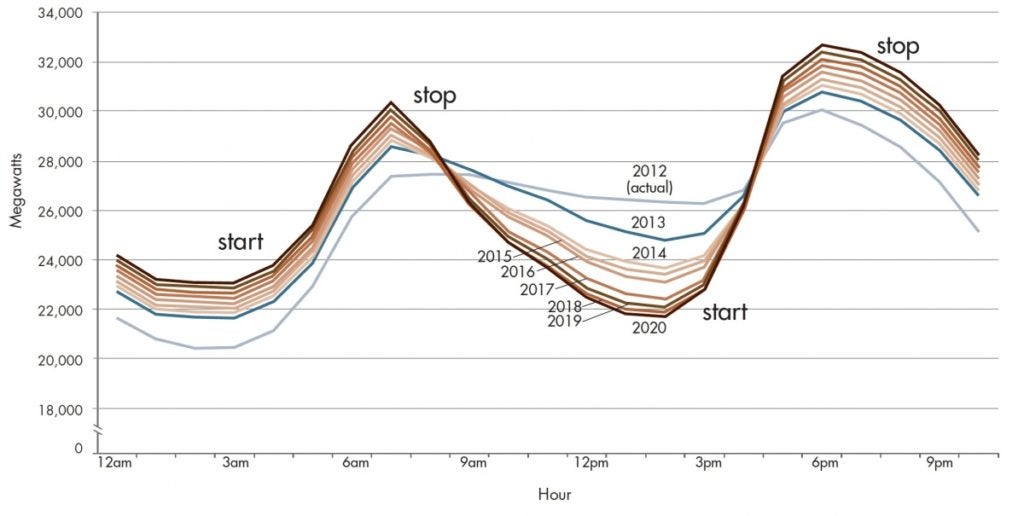Figure 4: Forecasted changes in net load for average January day in the CAISO system (California ISO 2016) 